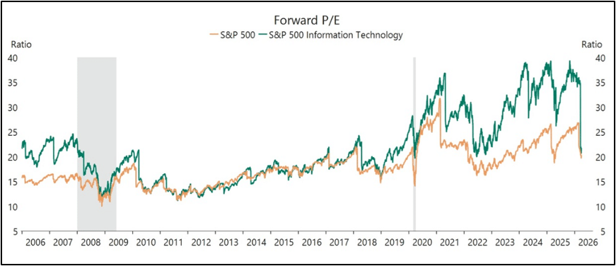 Forward P/E — S&P 500 vs. S&P 500 Information Technology, 2006–2026