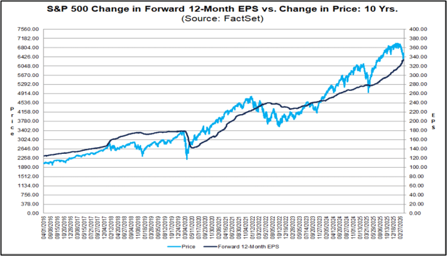 S&P 500 Change in Forward 12-Month EPS vs. Change in Price: 10 Yrs.