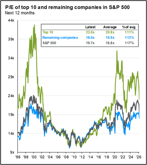 P/E of top 10 and remaining companies in S&P 500, Next 12 months